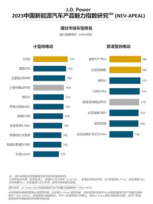 J.D. Power研究 新能源汽車(chē)產(chǎn)品魅力與市場(chǎng)競(jìng)爭(zhēng)雙升級(jí)